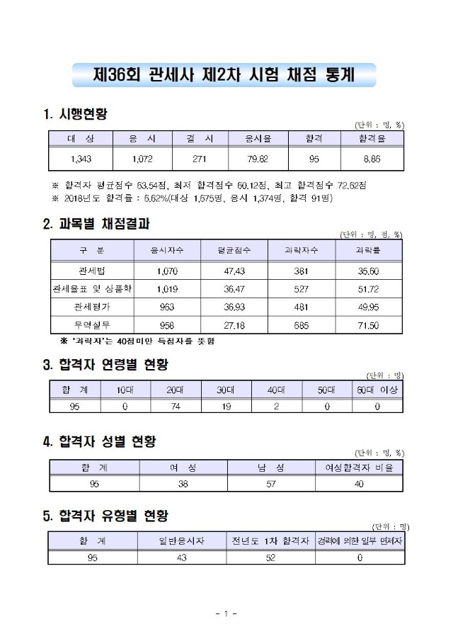 제36회 관세사 제2차 시험 통계자료001.jpg