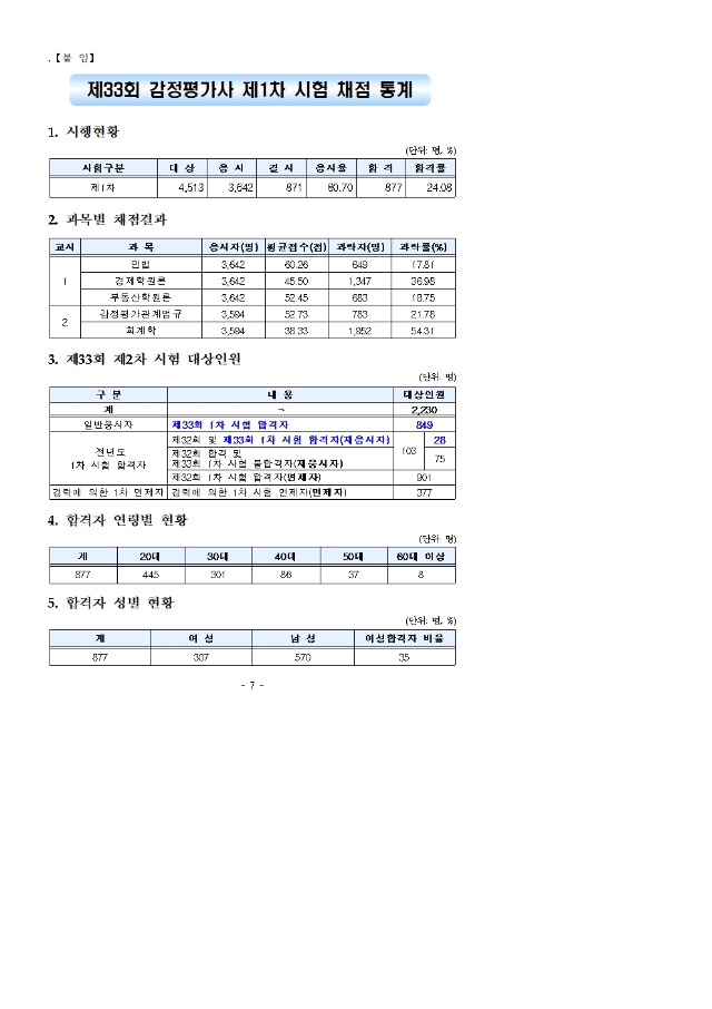 2022년도 제33회 감정평가사 제1차 시험 합격자 및 제2차 시험 시행계획 공고004.jpg