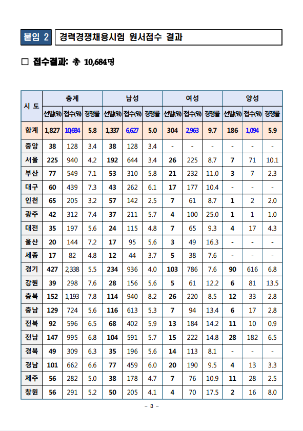 2022년 소방공무원 채용시험 원서접수 결과 공고 3.png