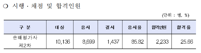 2022년 제7회 손해평가사 제2자 시험 합격자 공고.png