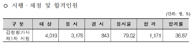 2021년 제32회 감정평가사 제1차 시험 합격자 및 제2차 시험 시행계획 공고.png