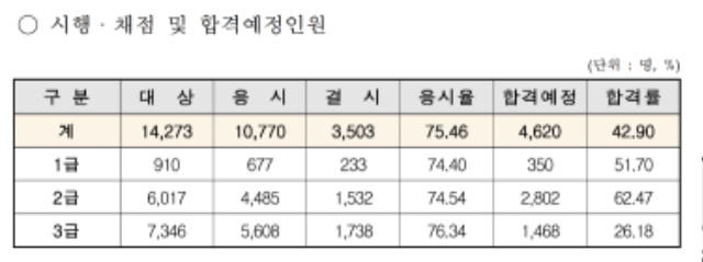 2021년도 제20회 청소년상담사 제1차(필기) 시험 합격예정자 공고.png