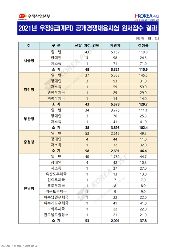 2021년 우정9급(계리) 공개경쟁채용시험 원서접수 결과.png