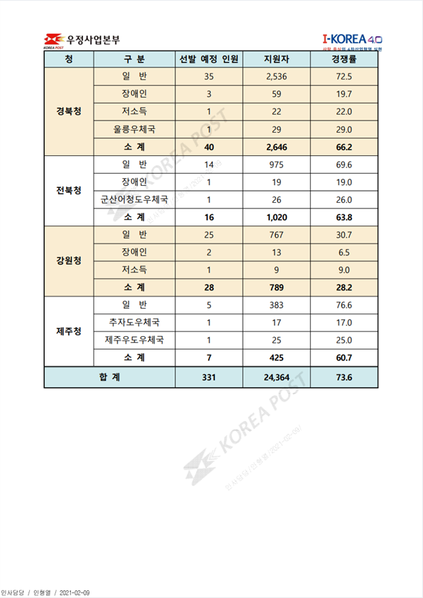 2021년 우정9급(계리) 공개경쟁채용시험 원서접수 결과 2.png