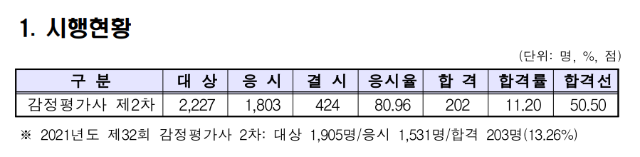 2022년도 제33회 감정평가사 제2차 시험 합격자 공고.png