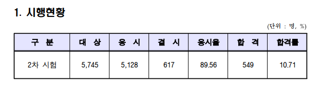 2022년도 재31회 공인노무사 제2차 시험 채점 통계.png