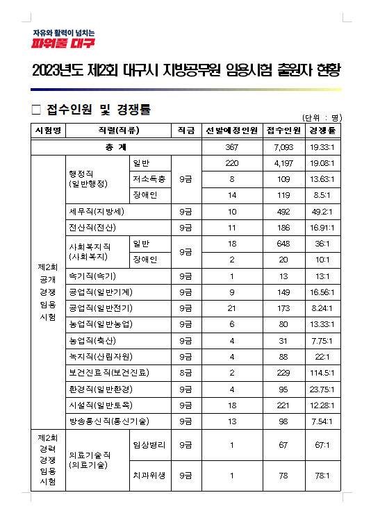 2023년도 제2회 대구광역시 지방공무원 임용시험 출원자 현황.png