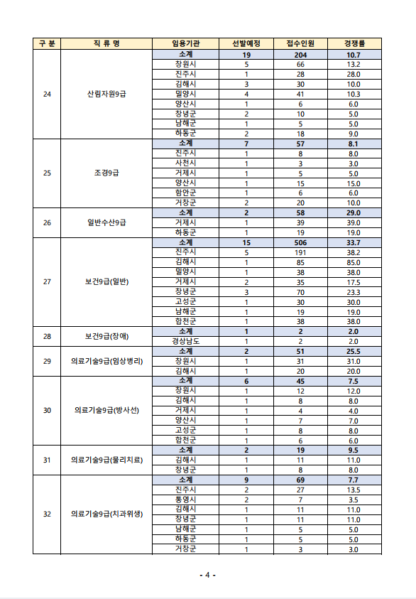 2023년도 제3회 경상남도 지방공무원 임용시험 원서접수 결과 3.png