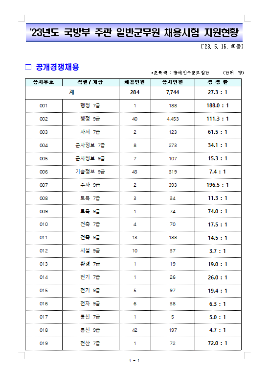 2023년도 국방부 주관 일반군무원 채용시험 지원현황.png