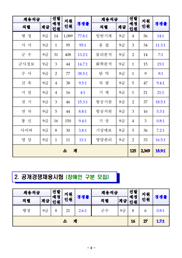 2023년도 공군 주관 일반군무원 채용시험 지원현황1.png