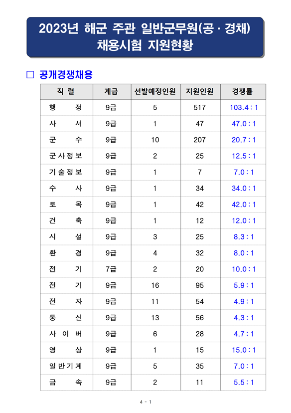 2023년도 해군 주관 일반군무원 채용시험 지원현황.png