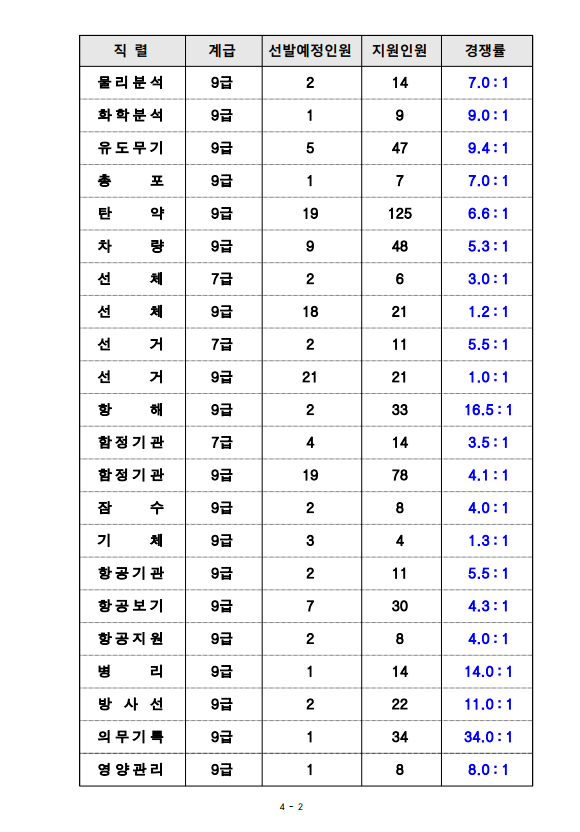 2023년도 해군 주관 일반군무원 채용시험 지원현황1.png