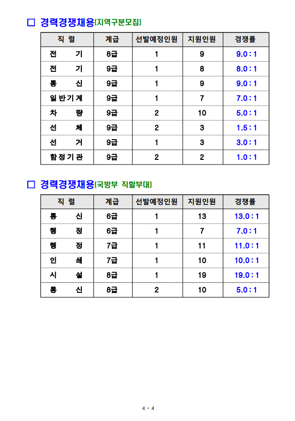 2023년도 해군 주관 일반군무원 채용시험 지원현황3.png