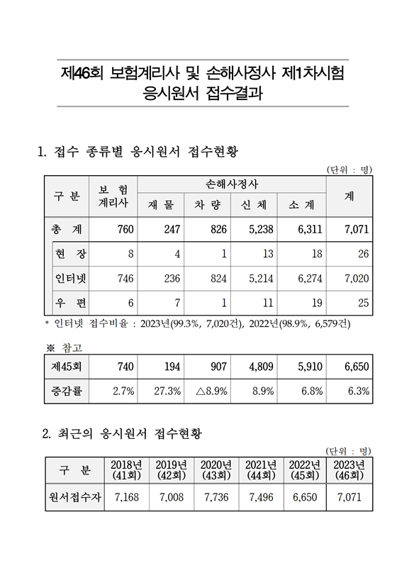 2023년 제46회 보험계리사 및 손해사정사 제1차시험 응시원서 접수결과.png