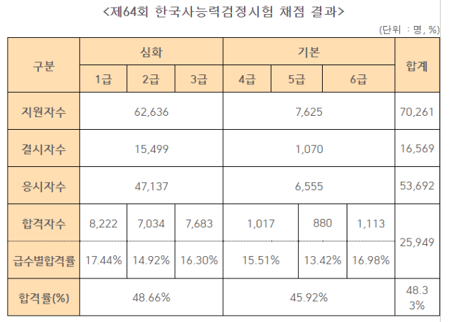 2023년도 제64회 한국사능력검정시험 채점 결과.png