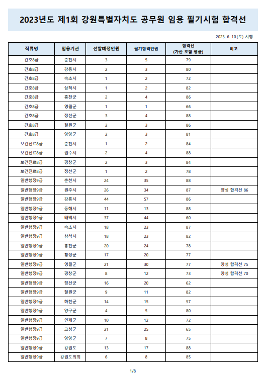 2023년도 제1회 강원특별자치도 공무원 임용 필기시험 합격선.png