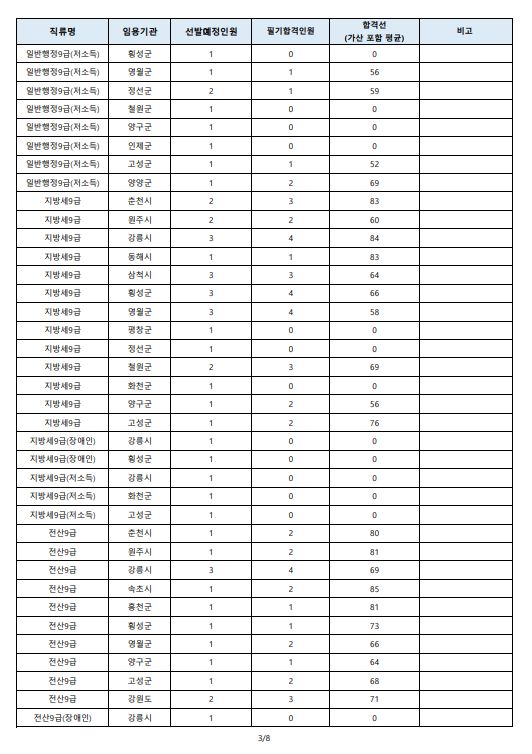 2023년도 제1회 강원특별자치도 공무원 임용 필기시험 합격선2.png