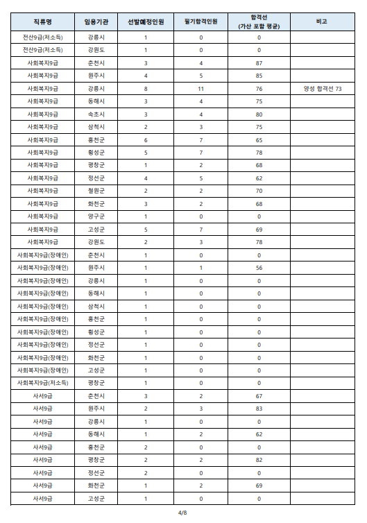 2023년도 제1회 강원특별자치도 공무원 임용 필기시험 합격선3.png