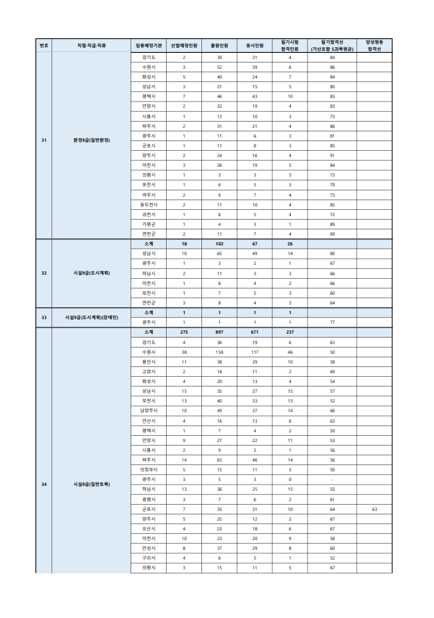 2023년도 제1회 경기도 지방공무원 공개경쟁임용 필기시험 합격선8.png