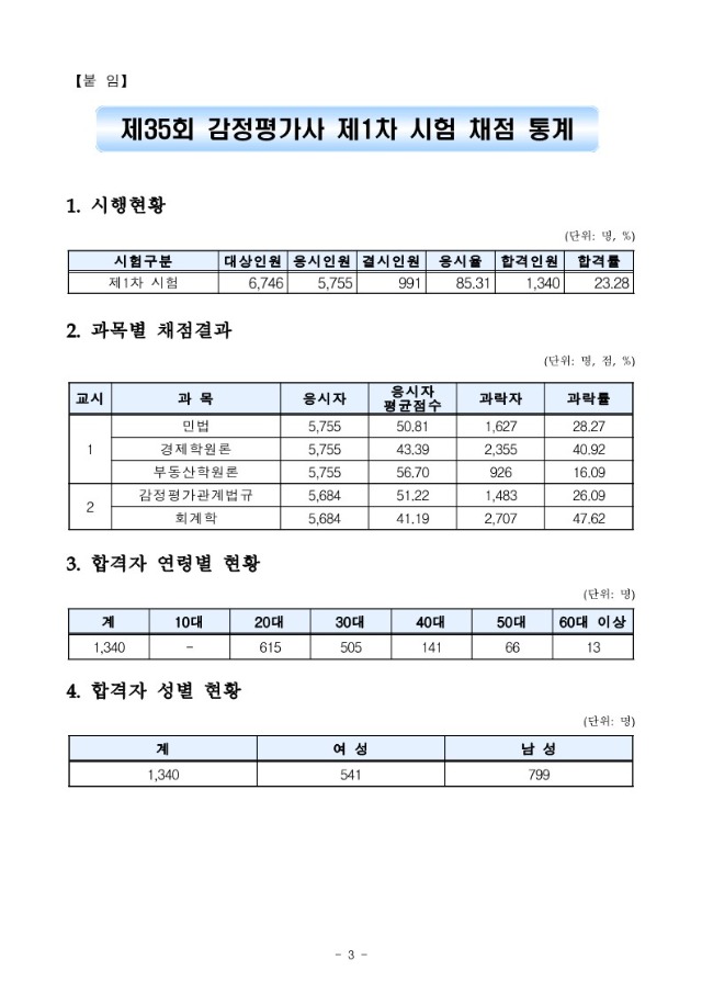 2024년도 제35회 감정평가사 제1차 시험 합격자 공고_3.jpg