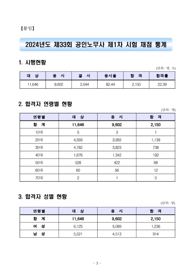 2024년도 제33회 공인노무사 제1차 시험 합격자 공고_3.jpg