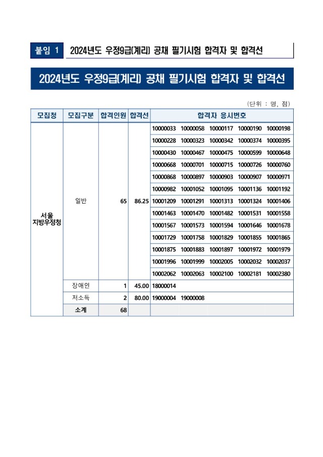 붙임1. 2024년도 우정9급(계리) 공채 필기시험 합격자 및 합격선_1.jpg