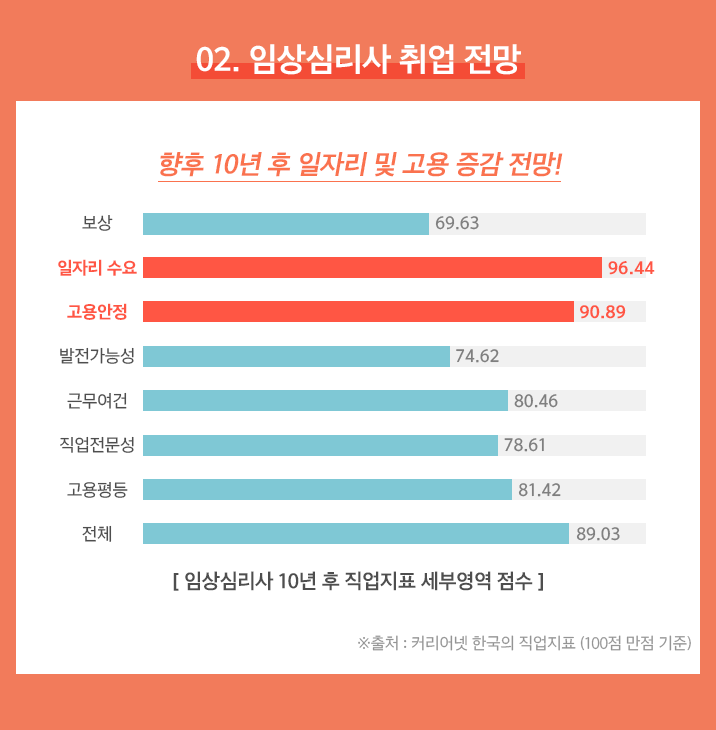 02 임상심리사 취업 전망, 향후 10년 후 일자리 및 고용 증감 전망!