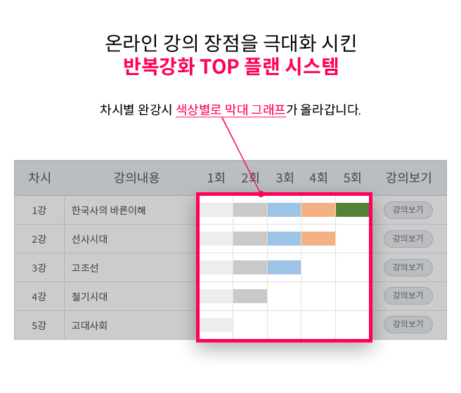 온라인 강의 장점을 극대화 시킨 반복강화 TOP 플랜 시스템